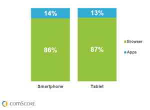 uso mobile - apps vs browser
